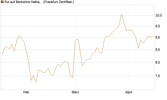 Put auf Berkshire Hathaway B [BNP Paribas Emissions- und Handelsges.] Chart