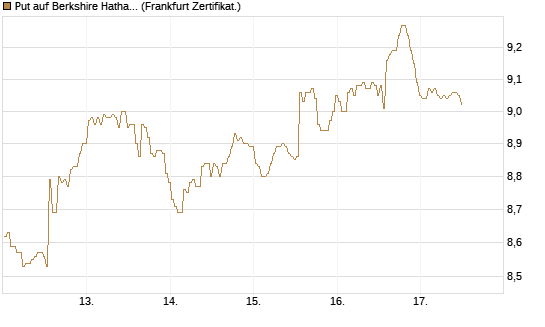 Put auf Berkshire Hathaway B [BNP Paribas Emissions- und Handelsges.] Chart