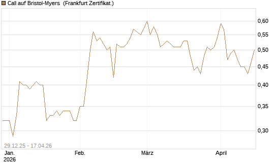 Call auf Bristol-Myers [BNP Paribas Emissions- und Handelsges.] Chart