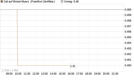 Call auf Bristol-Myers [BNP Paribas Emissions- und Handelsges.] Chart