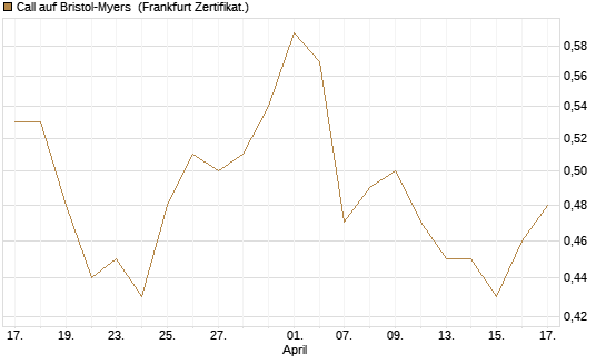 Call auf Bristol-Myers [BNP Paribas Emissions- und Handelsges.] Chart