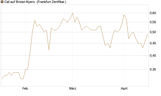 Call auf Bristol-Myers [BNP Paribas Emissions- und Handelsges.] Chart