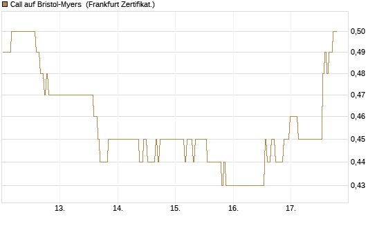 Call auf Bristol-Myers [BNP Paribas Emissions- und Handelsges.] Chart