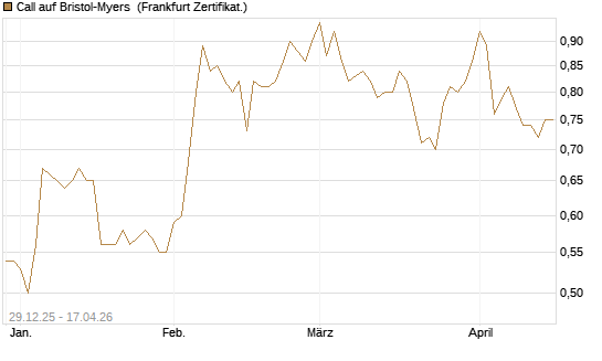 Call auf Bristol-Myers [BNP Paribas Emissions- und Handelsges.] Chart