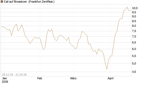 Call auf Broadcom [BNP Paribas Emissions- und Handelsges.] Chart