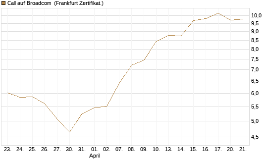 Call auf Broadcom [BNP Paribas Emissions- und Handelsges.] Chart