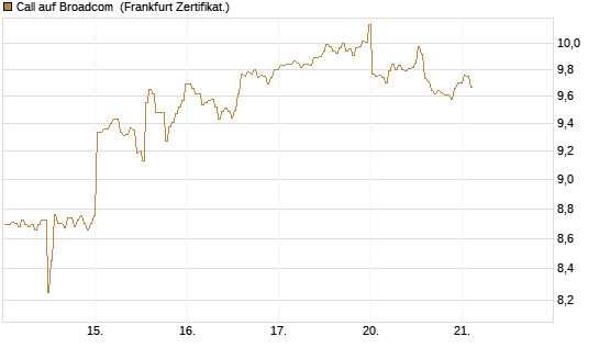 Call auf Broadcom [BNP Paribas Emissions- und Handelsges.] Chart