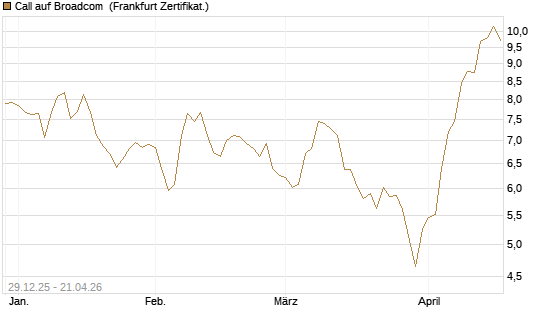 Call auf Broadcom [BNP Paribas Emissions- und Handelsges.] Chart