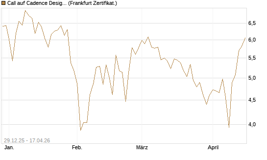 Call auf Cadence Design [BNP Paribas Emissions- und Handelsges.] Chart