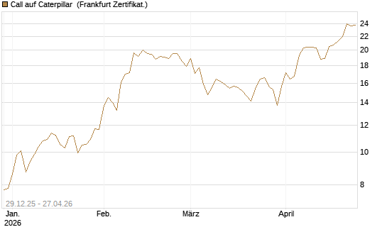 Call auf Caterpillar [BNP Paribas Emissions- und Handelsges.] Chart