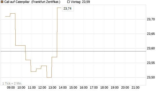 Call auf Caterpillar [BNP Paribas Emissions- und Handelsges.] Chart