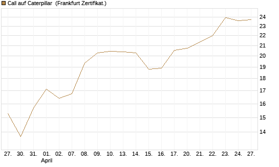 Call auf Caterpillar [BNP Paribas Emissions- und Handelsges.] Chart