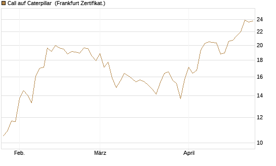 Call auf Caterpillar [BNP Paribas Emissions- und Handelsges.] Chart
