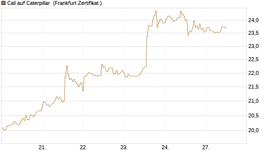 Call auf Caterpillar [BNP Paribas Emissions- und Handelsges.] Chart