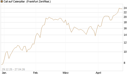 Call auf Caterpillar [BNP Paribas Emissions- und Handelsges.] Chart