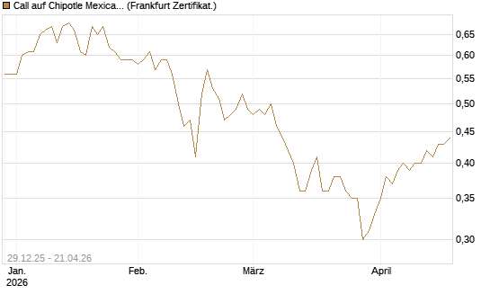 Call auf Chipotle Mexican Grill [BNP Paribas Emissions- und Handelsges.] Chart
