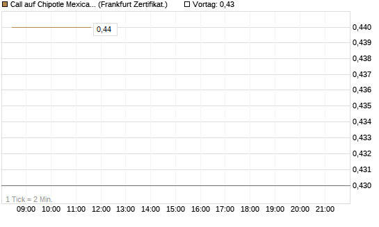 Call auf Chipotle Mexican Grill [BNP Paribas Emissions- und Handelsges.] Chart