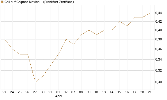 Call auf Chipotle Mexican Grill [BNP Paribas Emissions- und Handelsges.] Chart