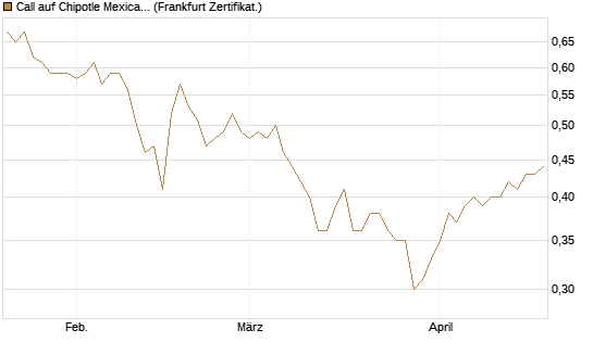 Call auf Chipotle Mexican Grill [BNP Paribas Emissions- und Handelsges.] Chart