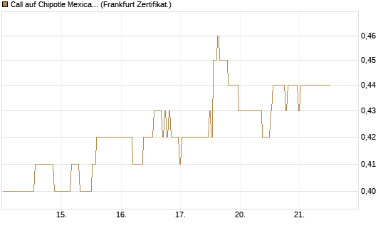 Call auf Chipotle Mexican Grill [BNP Paribas Emissions- und Handelsges.] Chart