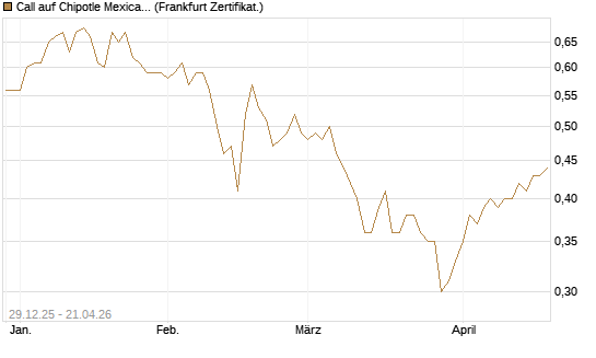 Call auf Chipotle Mexican Grill [BNP Paribas Emissions- und Handelsges.] Chart