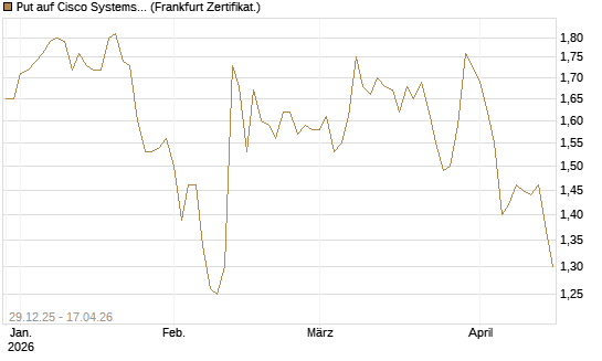 Put auf Cisco Systems [BNP Paribas Emissions- und Handelsges.] Chart