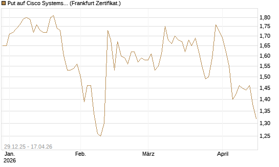 Put auf Cisco Systems [BNP Paribas Emissions- und Handelsges.] Chart