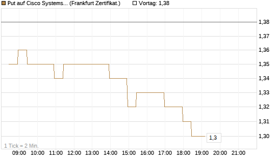 Put auf Cisco Systems [BNP Paribas Emissions- und Handelsges.] Chart