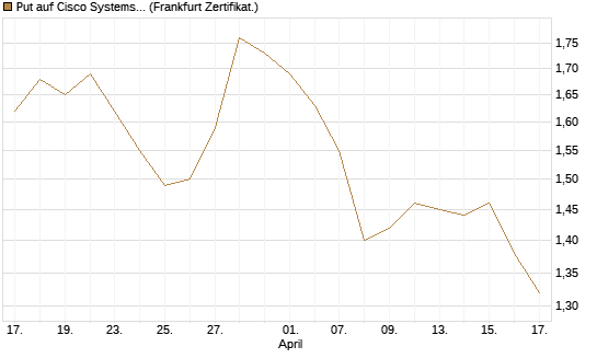 Put auf Cisco Systems [BNP Paribas Emissions- und Handelsges.] Chart