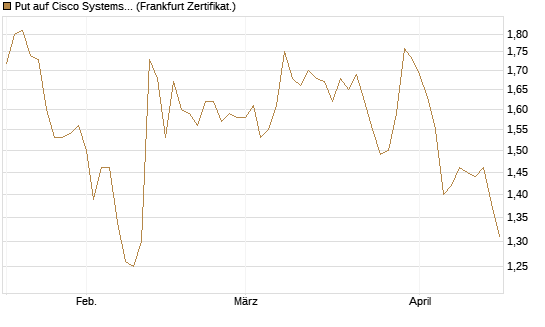 Put auf Cisco Systems [BNP Paribas Emissions- und Handelsges.] Chart