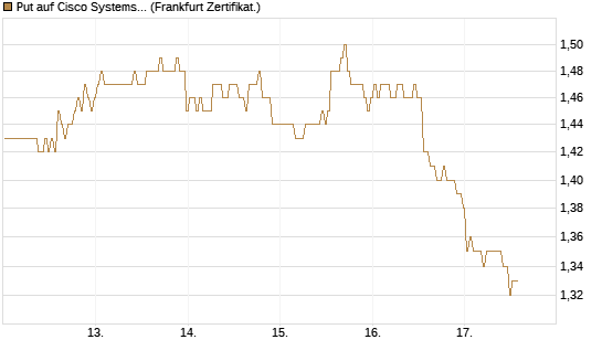 Put auf Cisco Systems [BNP Paribas Emissions- und Handelsges.] Chart