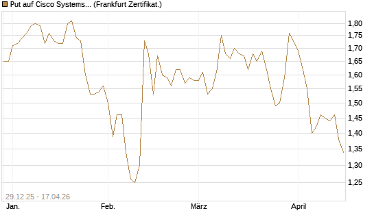 Put auf Cisco Systems [BNP Paribas Emissions- und Handelsges.] Chart