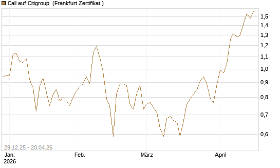 Call auf Citigroup [BNP Paribas Emissions- und Handelsges.] Chart