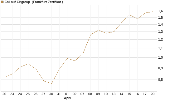 Call auf Citigroup [BNP Paribas Emissions- und Handelsges.] Chart