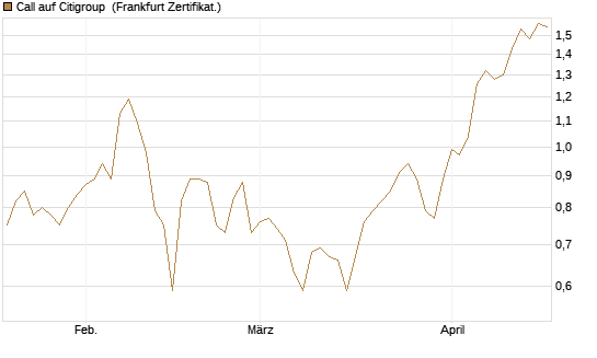 Call auf Citigroup [BNP Paribas Emissions- und Handelsges.] Chart