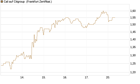 Call auf Citigroup [BNP Paribas Emissions- und Handelsges.] Chart