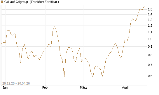 Call auf Citigroup [BNP Paribas Emissions- und Handelsges.] Chart
