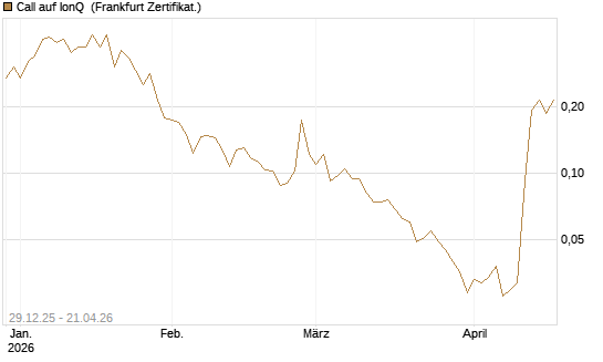 Call auf IonQ [Vontobel] Chart