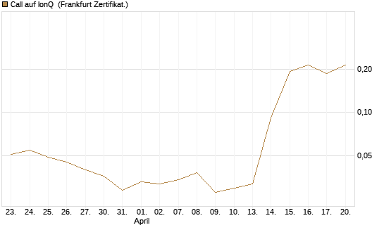 Call auf IonQ [Vontobel] Chart