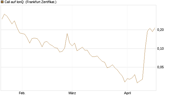 Call auf IonQ [Vontobel] Chart