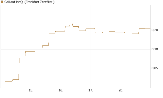 Call auf IonQ [Vontobel] Chart
