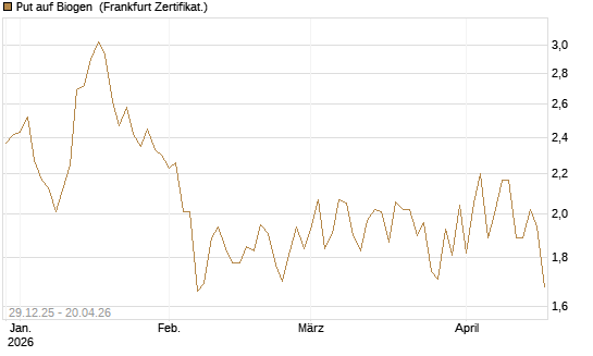 Put auf Biogen [Vontobel] Chart