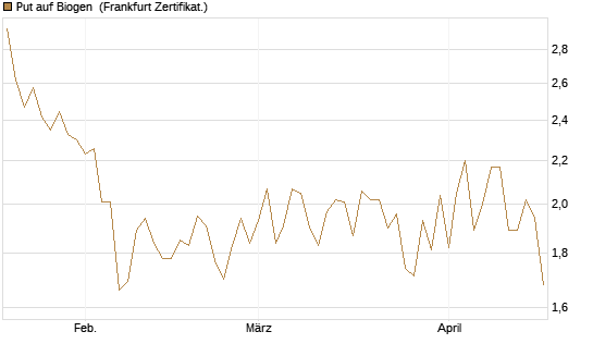 Put auf Biogen [Vontobel] Chart