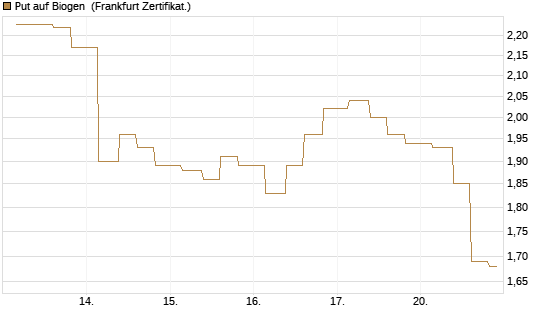 Put auf Biogen [Vontobel] Chart
