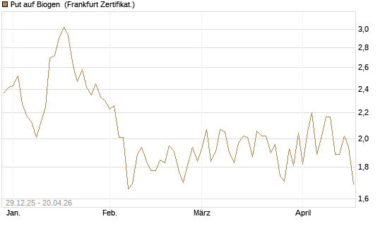 Put auf Biogen [Vontobel] Chart