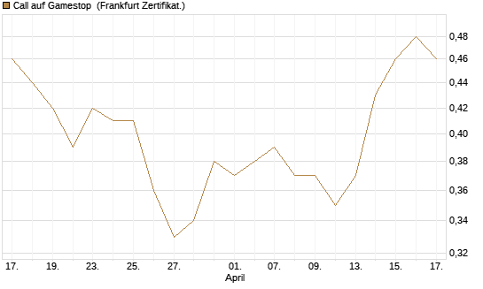 Call auf Gamestop [Vontobel] Chart