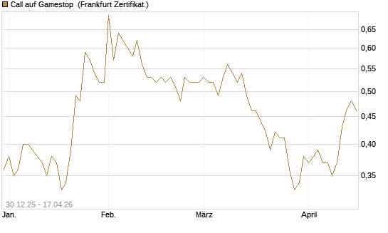 Call auf Gamestop [Vontobel] Chart