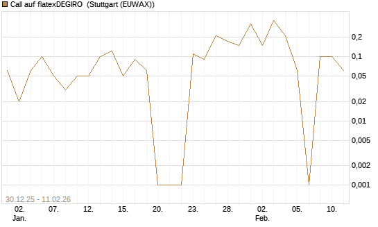Call auf flatexDEGIRO [DZ BANK AG] Chart