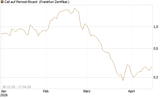 Call auf Pernod-Ricard [DZ BANK AG] Chart