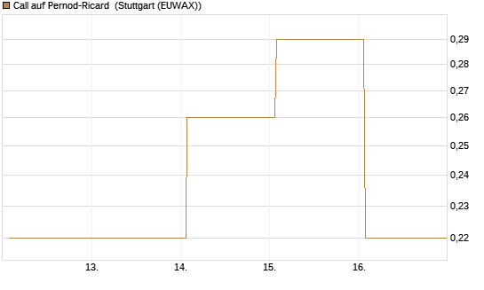 Call auf Pernod-Ricard [DZ BANK AG] Chart